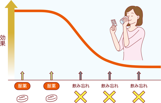 画像：アクイプタ&reg;の服用のしかたのイメージ図②